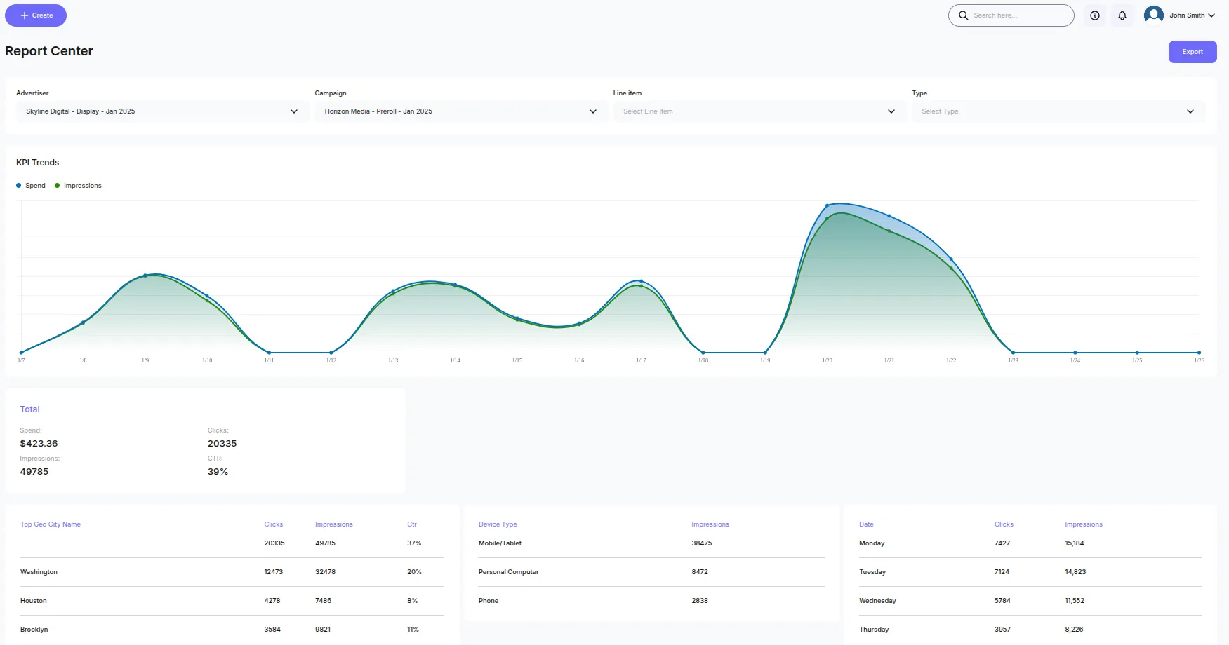 Report Center - KPI trends with spend, impressions, and performance analytics